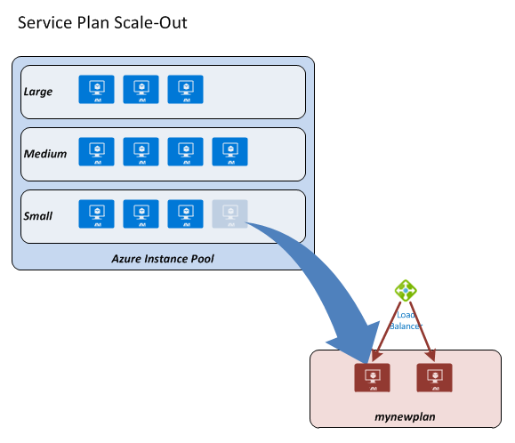 Azure App Service Architecture (4): Scalability | IT Nerd Space